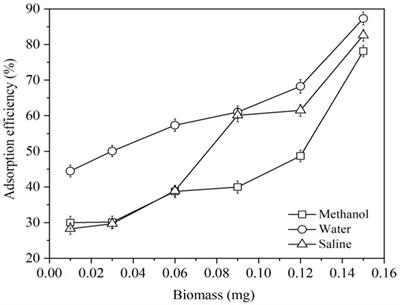 Capacity and kinetics of zearalenone adsorption by Geotrichum candidum LG-8 and its dried fragments in solution